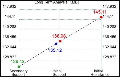 KMB Long Term Analysis for June 15 2023 KMB Long Term Analysis for June 15 2023