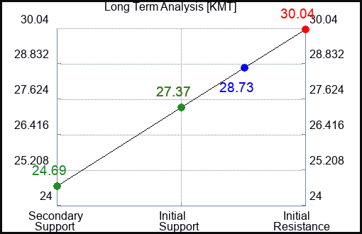 KMT Long Term Analysis for June 15 2023 KMT Long Term Analysis for June 15 2023