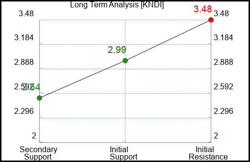 KNDI Long Term Analysis for June 15 2023 KNDI Long Term Analysis for June 15 2023
