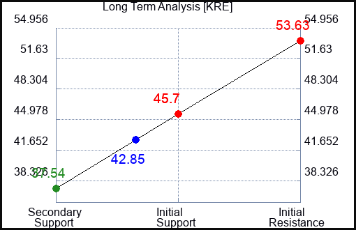 KRE Long Term Analysis for June 15 2023 KRE Long Term Analysis for June 15 2023