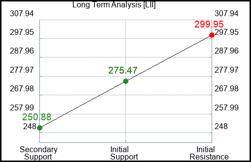 LII Long Term Analysis for June 15 2023 LII Long Term Analysis for June 15 2023