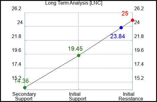LNC Long Term Analysis for June 15 2023 LNC Long Term Analysis for June 15 2023