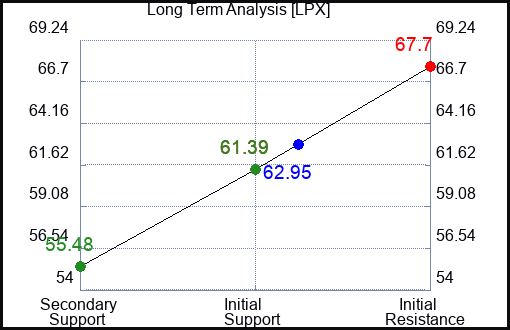 LPX Long Term Analysis for June 15 2023 LPX Long Term Analysis for June 15 2023
