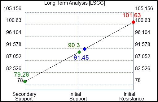 LSCC Long Term Analysis for June 15 2023 LSCC Long Term Analysis for June 15 2023