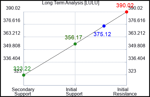 LULU Long Term Analysis for June 15 2023