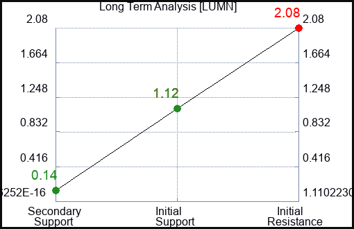 LUMN Long Term Analysis for June 15 2023 LUMN Long Term Analysis for June 15 2023