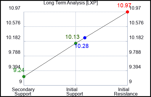 LXP Long Term Analysis for June 15 2023 LXP Long Term Analysis for June 15 2023