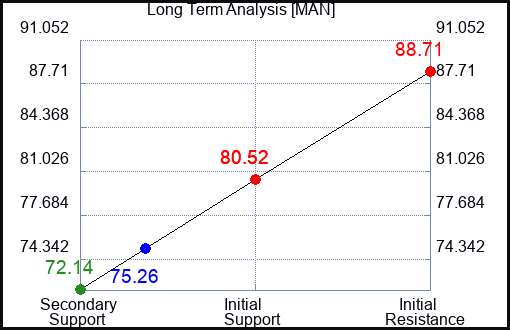 MAN Long Term Analysis for June 15 2023 MAN Long Term Analysis for June 15 2023