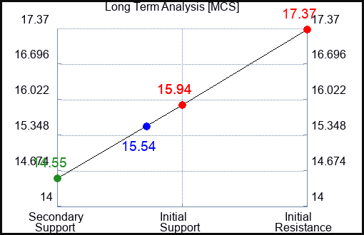 MCS Long Term Analysis for June 15 2023 MCS Long Term Analysis for June 15 2023