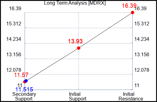 MDRX Long Term Analysis for June 15 2023 MDRX Long Term Analysis for June 15 2023
