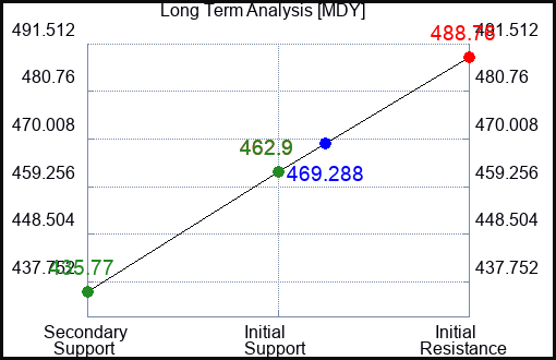 MDY Long Term Analysis for June 15 2023 MDY Long Term Analysis for June 15 2023