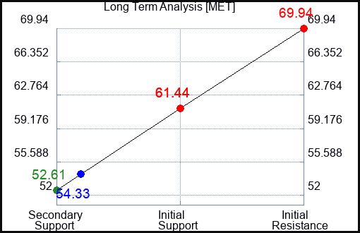MET Long Term Analysis for June 15 2023 MET Long Term Analysis for June 15 2023