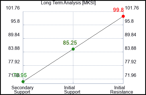 MKSI Long Term Analysis for June 15 2023