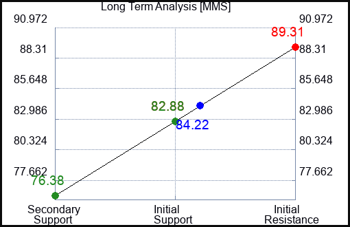 MMS Long Term Analysis for June 15 2023 MMS Long Term Analysis for June 15 2023