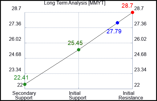 MMYT Long Term Analysis for June 15 2023 MMYT Long Term Analysis for June 15 2023