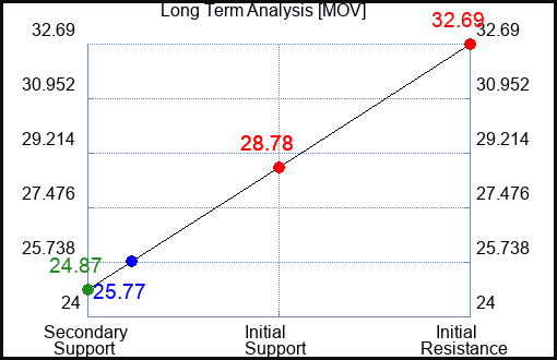 MOV Long Term Analysis for June 15 2023