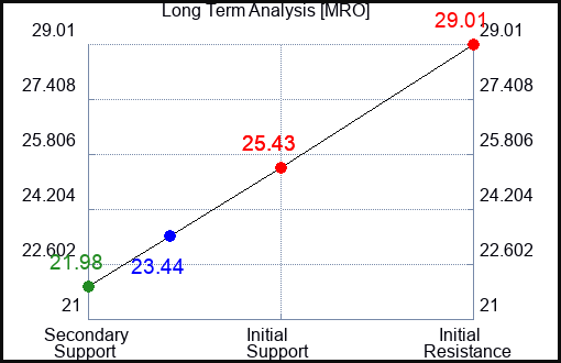 MRO Long Term Analysis for June 15 2023