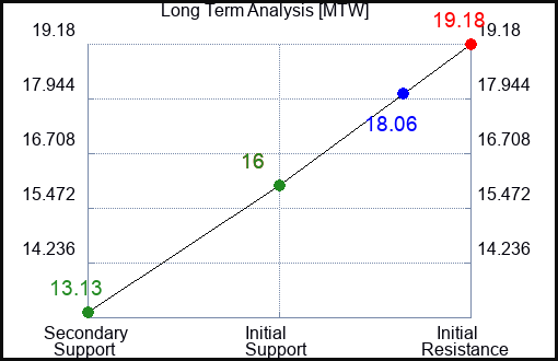 MTW Long Term Analysis for June 15 2023 MTW Long Term Analysis for June 15 2023