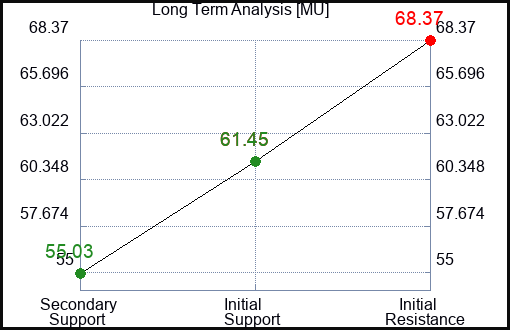 MU Long Term Analysis for June 15 2023 MU Long Term Analysis for June 15 2023