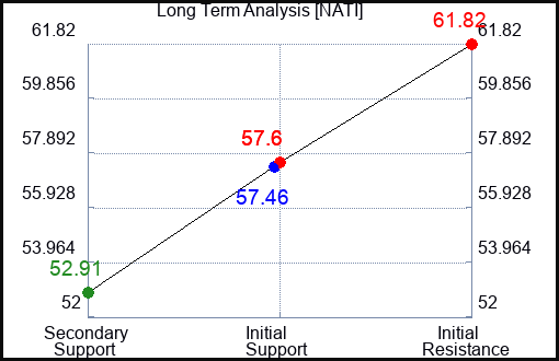 NATI Long Term Analysis for June 15 2023