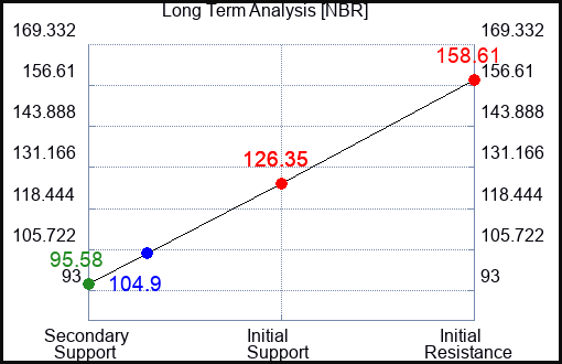 NBR Long Term Analysis for June 15 2023 NBR Long Term Analysis for June 15 2023