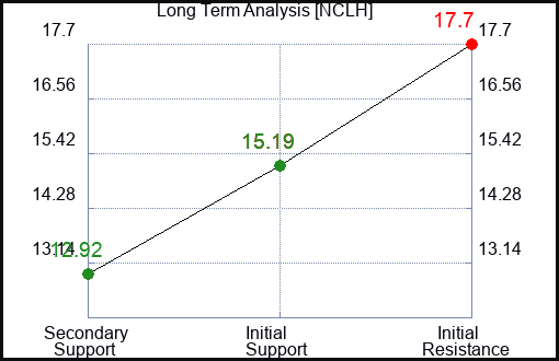 NCLH Long Term Analysis for June 15 2023 NCLH Long Term Analysis for June 15 2023