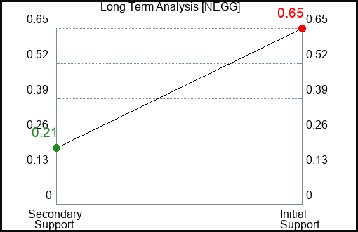 NEGG Long Term Analysis for June 15 2023 NEGG Long Term Analysis for June 15 2023