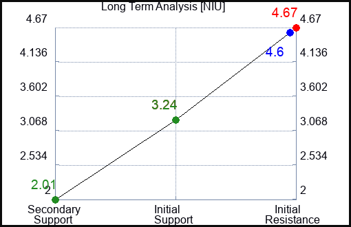 NIU Long Term Analysis for June 15 2023 NIU Long Term Analysis for June 15 2023