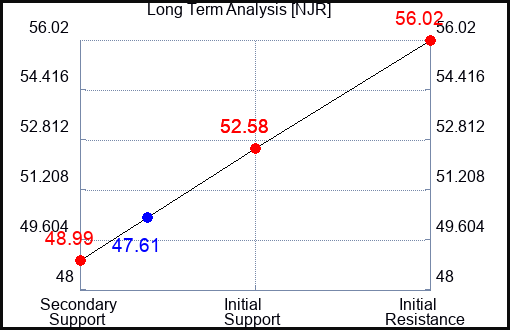 NJR Long Term Analysis for June 15 2023 NJR Long Term Analysis for June 15 2023
