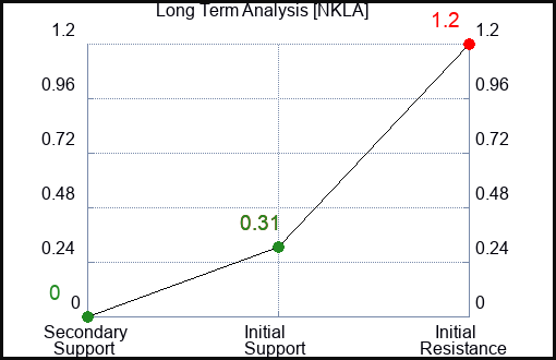 NKLA Long Term Analysis for June 15 2023