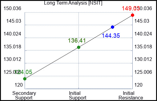 NSIT Long Term Analysis for June 15 2023 NSIT Long Term Analysis for June 15 2023