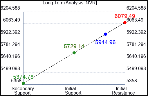 NVR Long Term Analysis for June 15 2023 NVR Long Term Analysis for June 15 2023