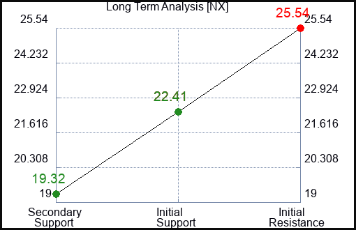 NX Long Term Analysis for June 15 2023 NX Long Term Analysis for June 15 2023