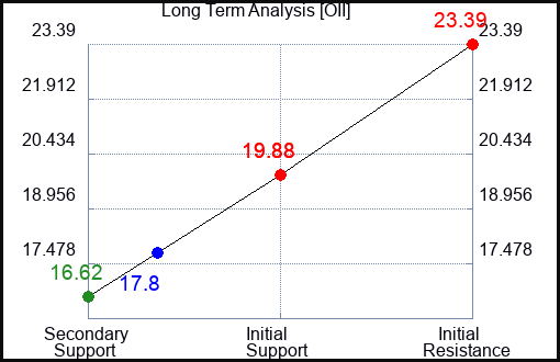 OII Long Term Analysis for June 16 2023 OII Long Term Analysis for June 16 2023