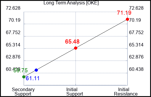 OKE Long Term Analysis for June 16 2023 OKE Long Term Analysis for June 16 2023