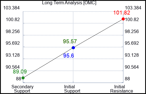 OMC Long Term Analysis for June 16 2023 OMC Long Term Analysis for June 16 2023