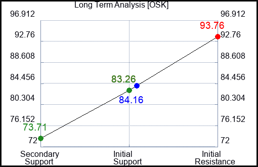 OSK Long Term Analysis for June 16 2023