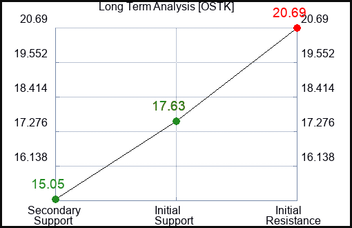 OSTK Long Term Analysis for June 16 2023 OSTK Long Term Analysis for June 16 2023