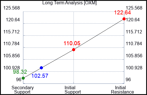OXM Long Term Analysis for June 16 2023 OXM Long Term Analysis for June 16 2023