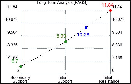 PAGS Long Term Analysis for June 16 2023 PAGS Long Term Analysis for June 16 2023