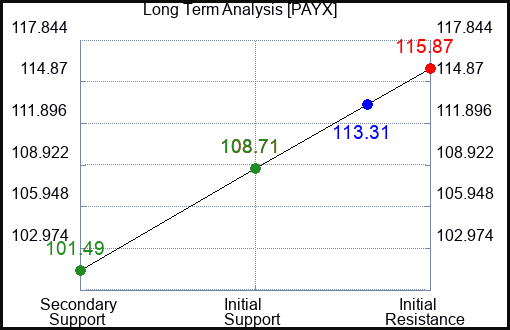 PAYX Long Term Analysis for June 16 2023 PAYX Long Term Analysis for June 16 2023