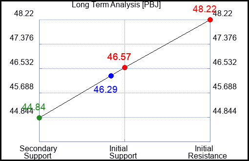 PBJ Long Term Analysis for June 16 2023 PBJ Long Term Analysis for June 16 2023