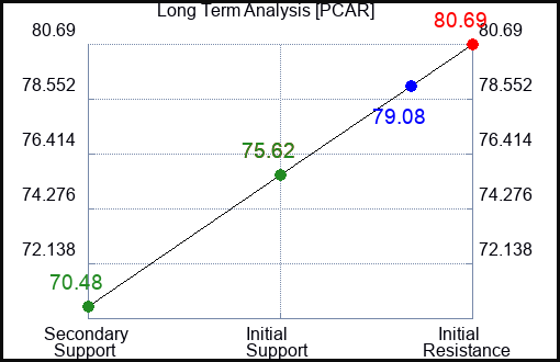 PCAR Long Term Analysis for June 16 2023 PCAR Long Term Analysis for June 16 2023