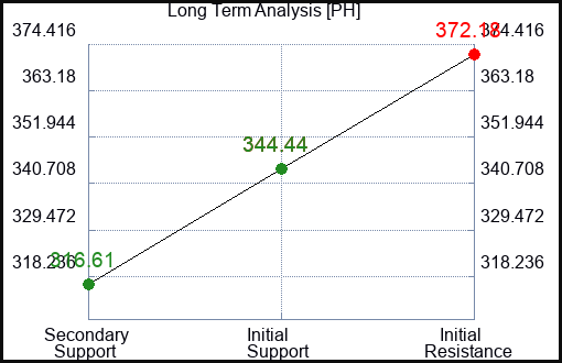 PH Long Term Analysis for June 16 2023 PH Long Term Analysis for June 16 2023