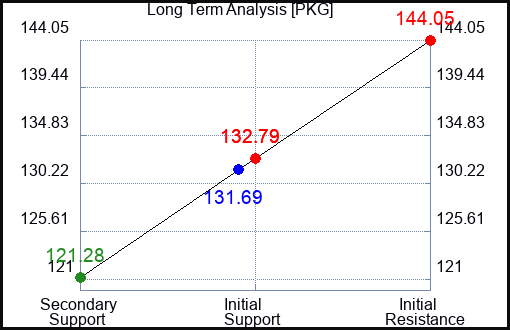PKG Long Term Analysis for June 16 2023 PKG Long Term Analysis for June 16 2023