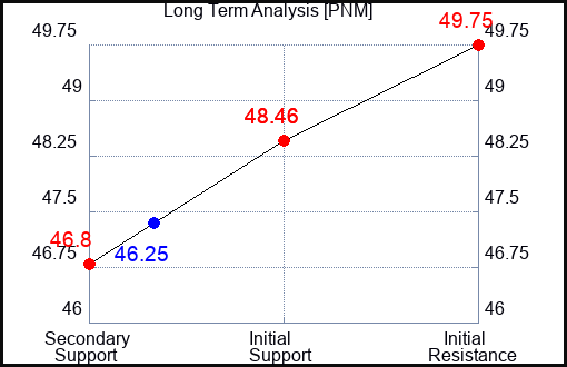 PNM Long Term Analysis for June 16 2023