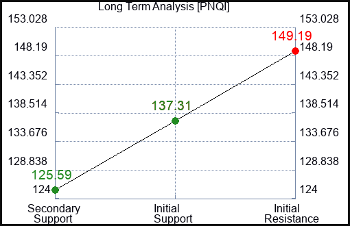 PNQI Long Term Analysis for June 16 2023