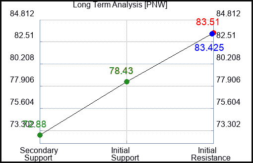 PNW Long Term Analysis for June 16 2023