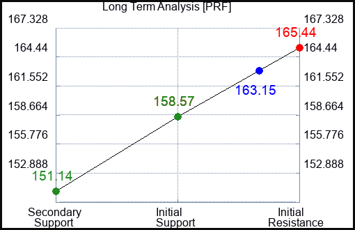 PRF Long Term Analysis for June 16 2023 PRF Long Term Analysis for June 16 2023