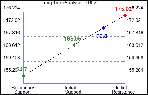 PRFZ Long Term Analysis for June 16 2023 PRFZ Long Term Analysis for June 16 2023